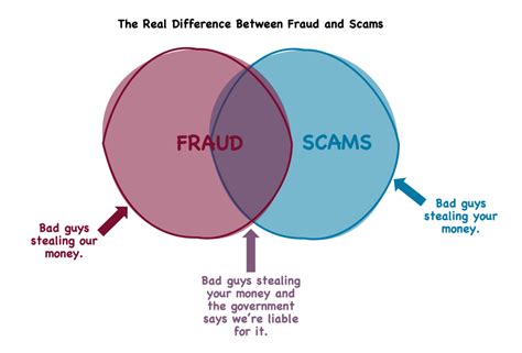 Scams and fraud .